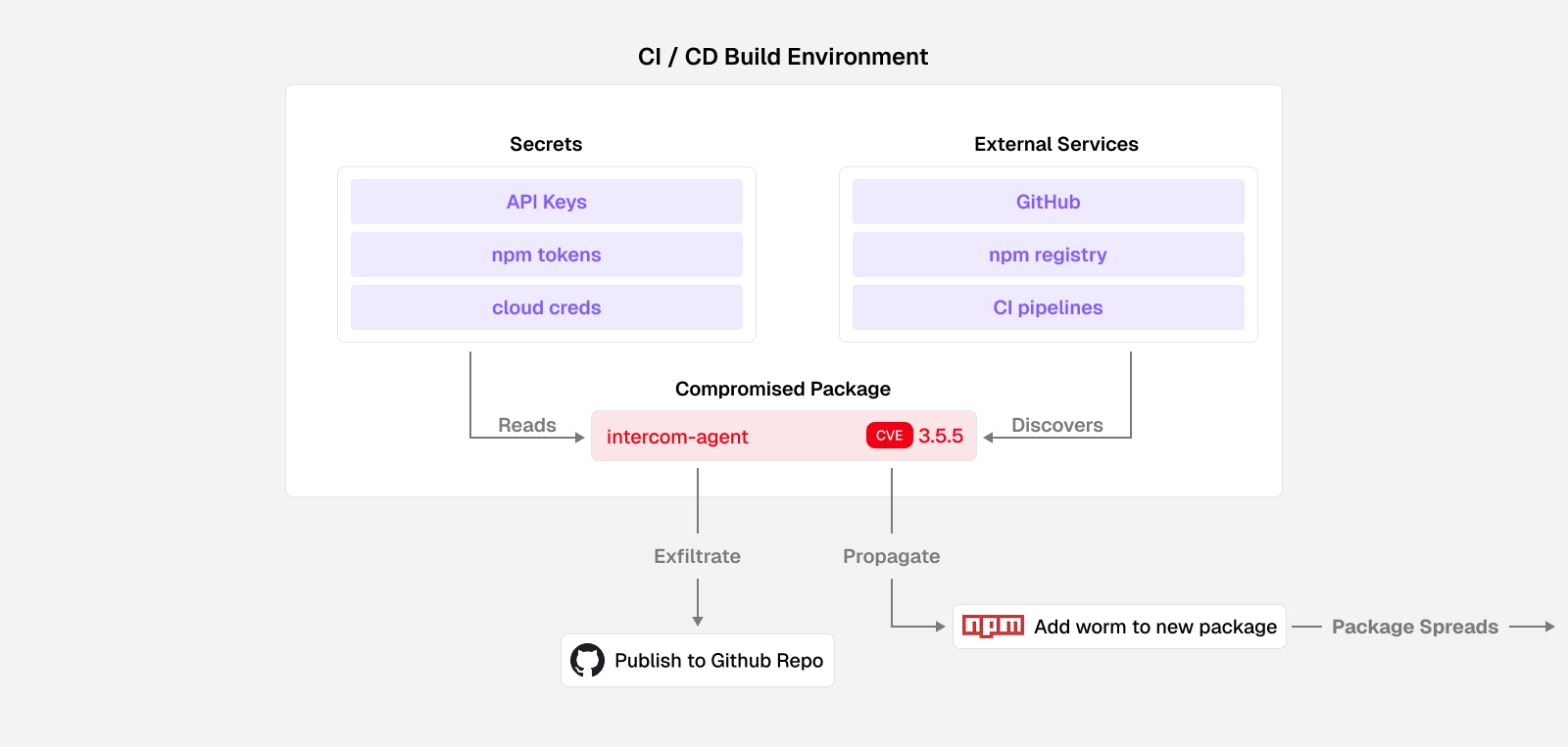 A compromised package running in CI/CD reads secrets, discovers external services, exfiltrates data to GitHub, and propagates by publishing the worm into another package.